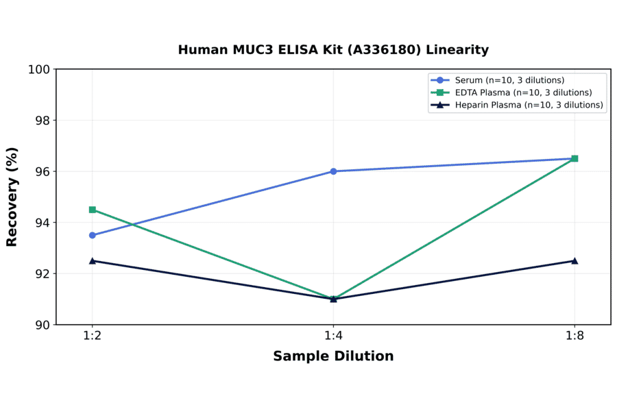 Linearity - Human MUC3 ELISA Kit (A336180) - Antibodies.com