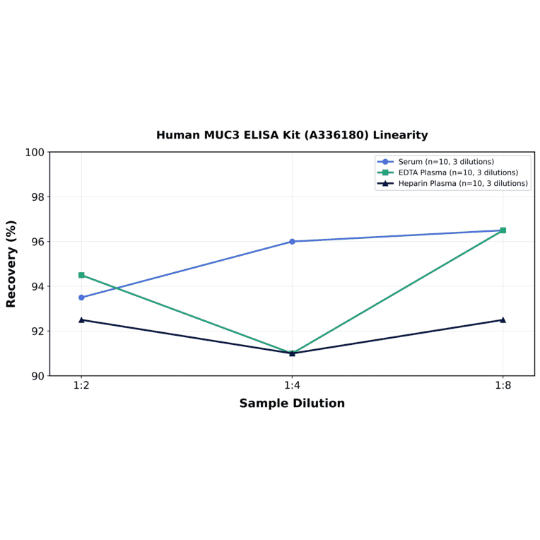 Linearity - Human MUC3 ELISA Kit (A336180) - Antibodies.com