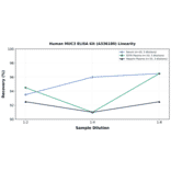 Linearity - Human MUC3 ELISA Kit (A336180) - Antibodies.com