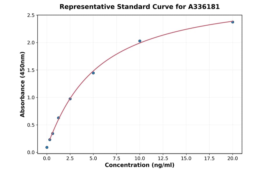 Standard Curve - Human Gastric Mucin ELISA Kit (A336181) - Antibodies.com