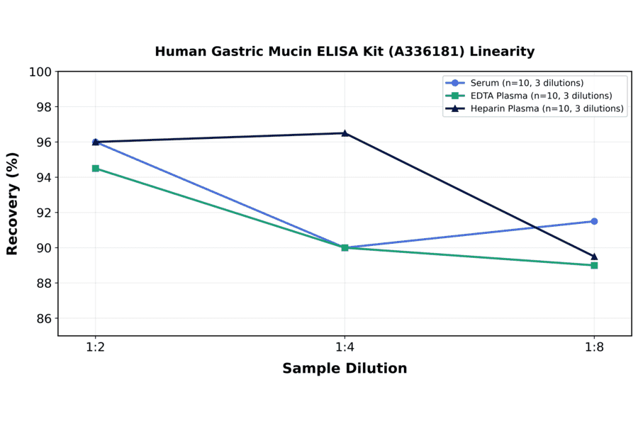 Linearity - Human Gastric Mucin ELISA Kit (A336181) - Antibodies.com