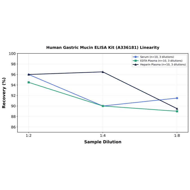 Linearity - Human Gastric Mucin ELISA Kit (A336181) - Antibodies.com