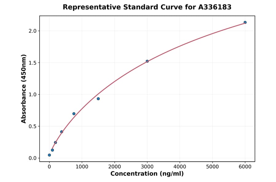 Standard Curve - Human TrkB ELISA Kit (A336183) - Antibodies.com