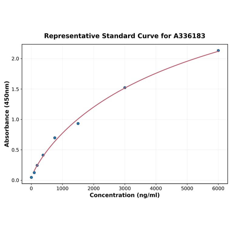 Standard Curve - Human TrkB ELISA Kit (A336183) - Antibodies.com