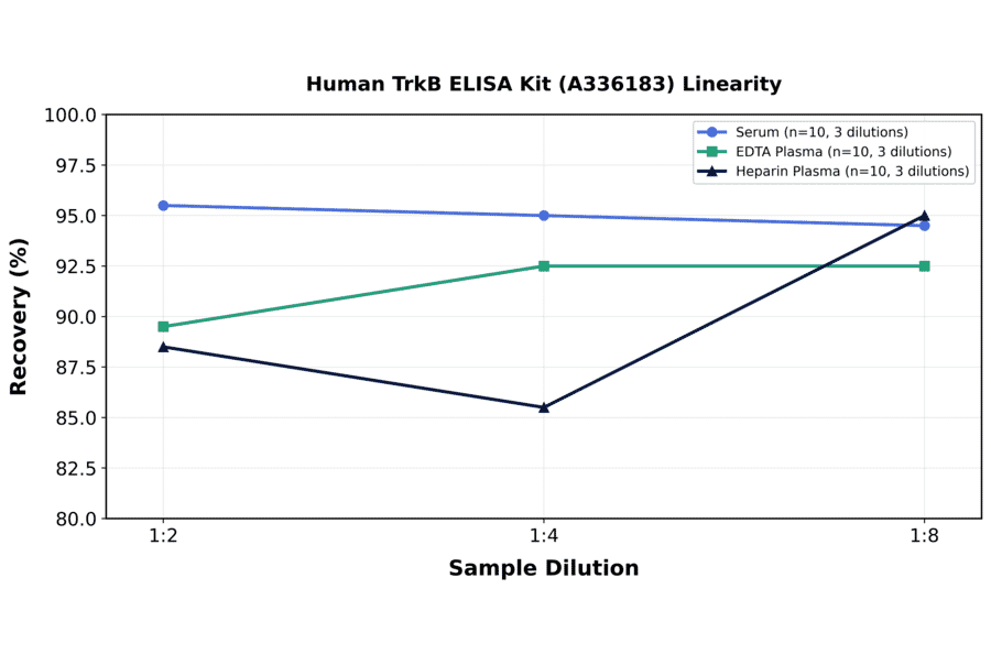 Linearity - Human TrkB ELISA Kit (A336183) - Antibodies.com