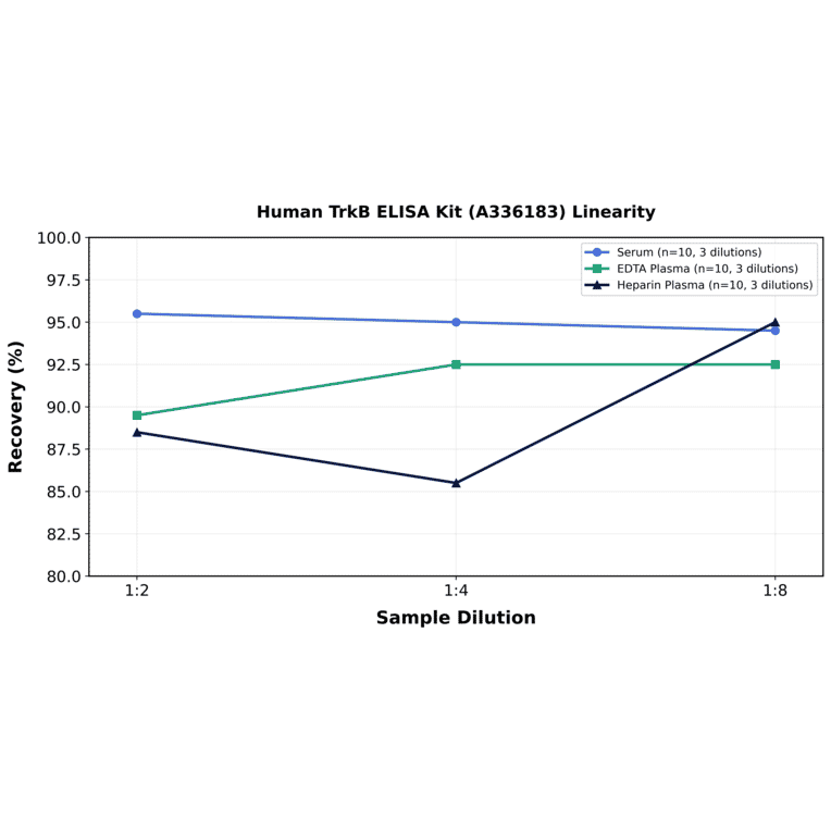 Linearity - Human TrkB ELISA Kit (A336183) - Antibodies.com