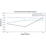 Linearity - Human TrkB ELISA Kit (A336183) - Antibodies.com