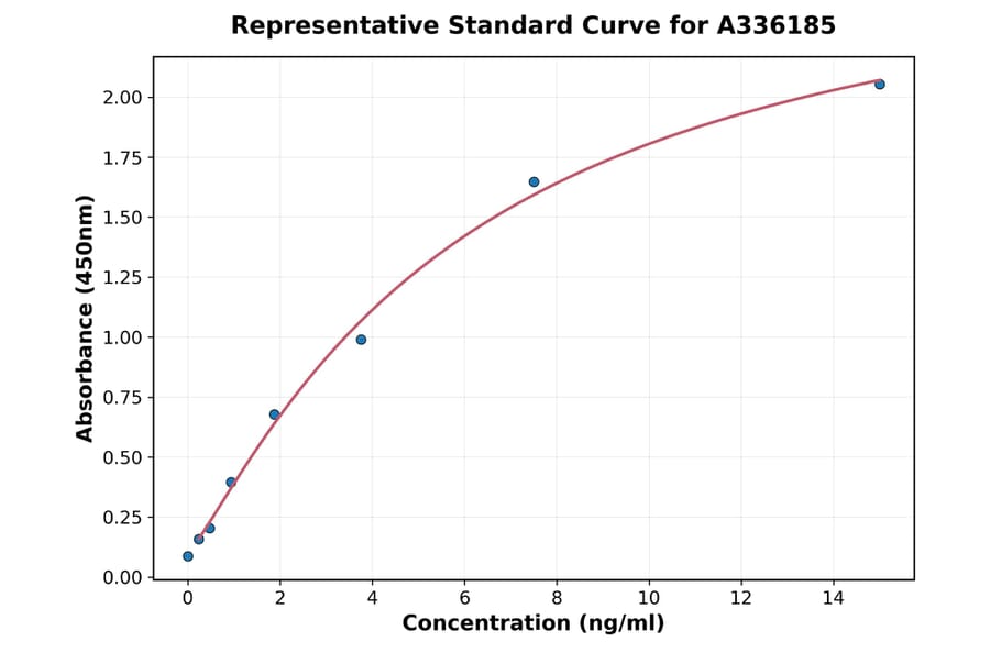 Standard Curve - Human Osteocalcin ELISA Kit (A336185) - Antibodies.com