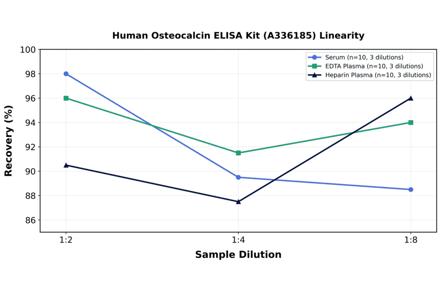 Linearity - Human Osteocalcin ELISA Kit (A336185) - Antibodies.com