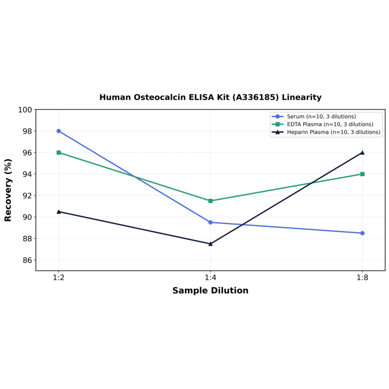 Linearity - Human Osteocalcin ELISA Kit (A336185) - Antibodies.com