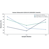 Linearity - Human Osteocalcin ELISA Kit (A336185) - Antibodies.com