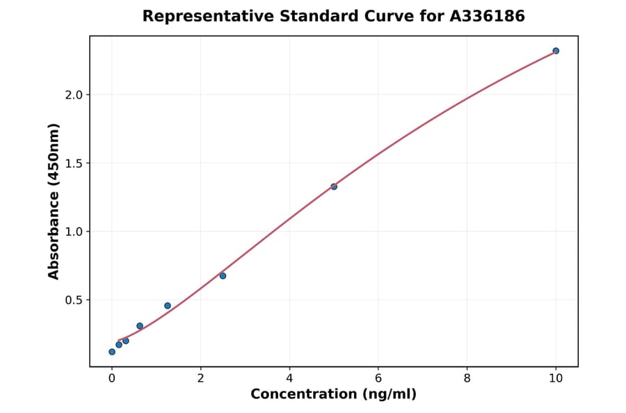 Standard Curve - Human SPARC ELISA Kit (A336186) - Antibodies.com