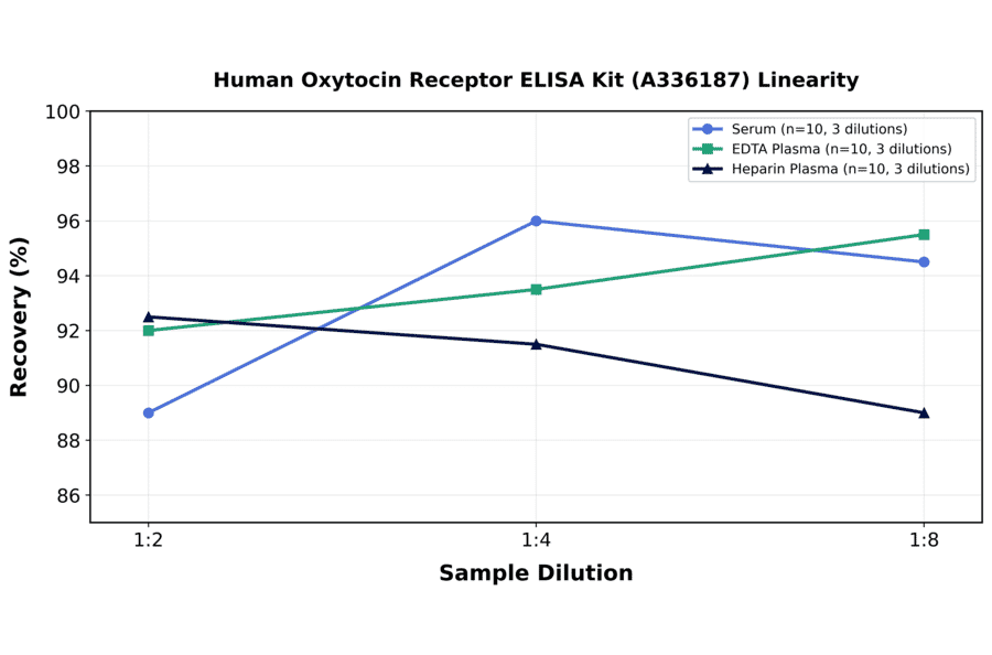 Linearity - Human Oxytocin Receptor ELISA Kit (A336187) - Antibodies.com
