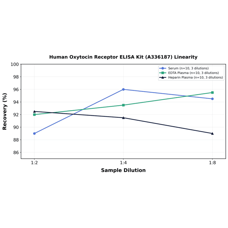 Linearity - Human Oxytocin Receptor ELISA Kit (A336187) - Antibodies.com