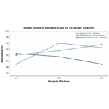 Linearity - Human Oxytocin Receptor ELISA Kit (A336187) - Antibodies.com