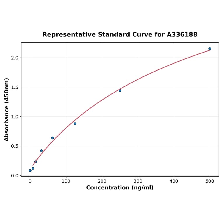 Standard Curve - Human PACAP ELISA Kit (A336188) - Antibodies.com