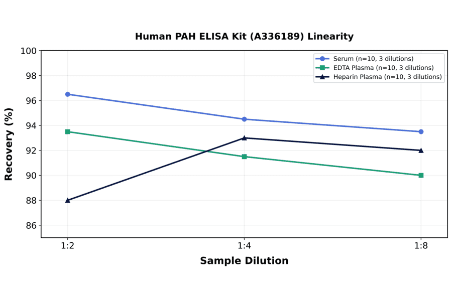 Linearity - Human PAH ELISA Kit (A336189) - Antibodies.com