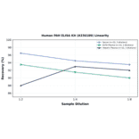 Linearity - Human PAH ELISA Kit (A336189) - Antibodies.com