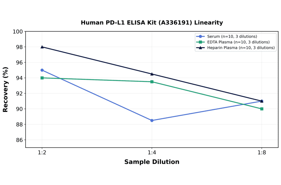 Linearity - Human PD-L1 ELISA Kit (A336191) - Antibodies.com
