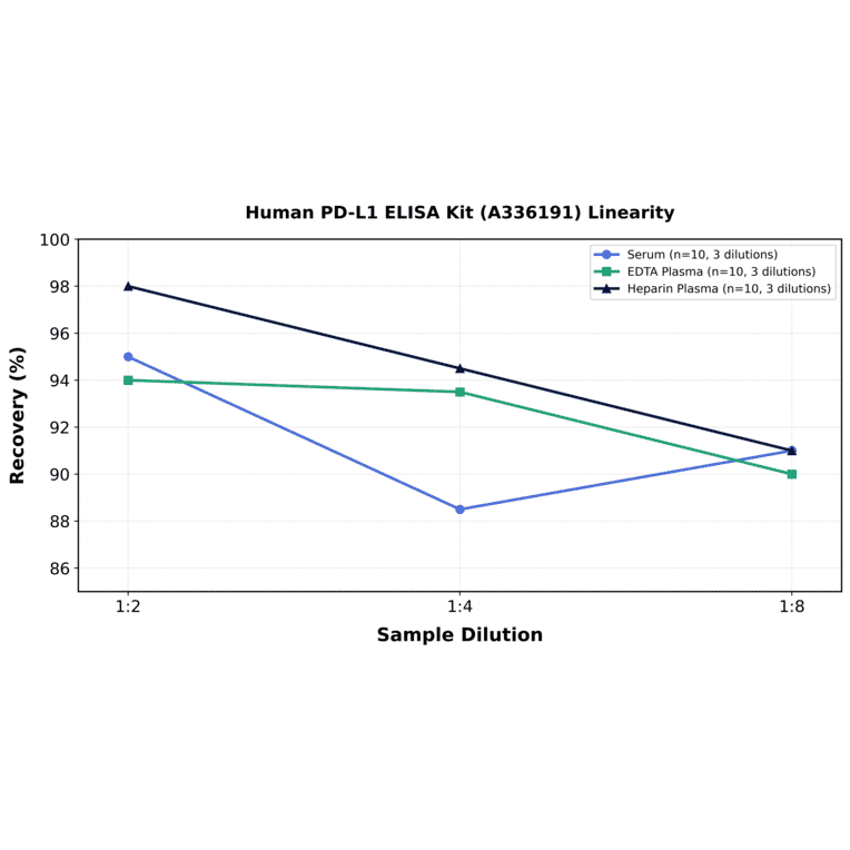 Linearity - Human PD-L1 ELISA Kit (A336191) - Antibodies.com