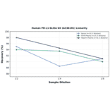 Linearity - Human PD-L1 ELISA Kit (A336191) - Antibodies.com