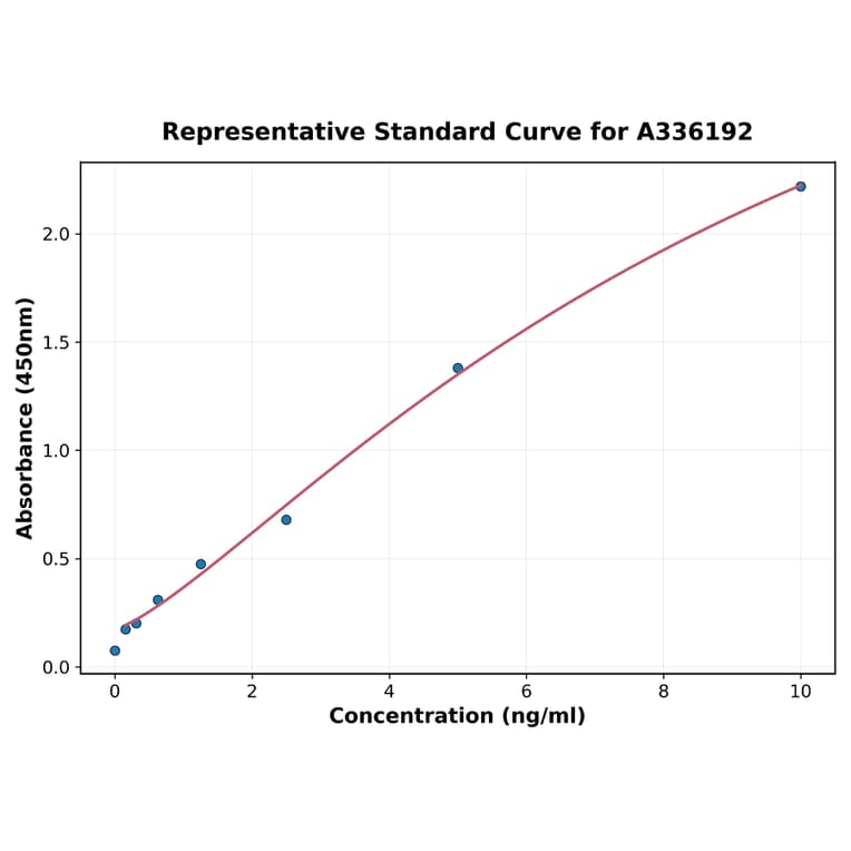 Standard Curve - Human PDIA6 ELISA Kit (A336192) - Antibodies.com