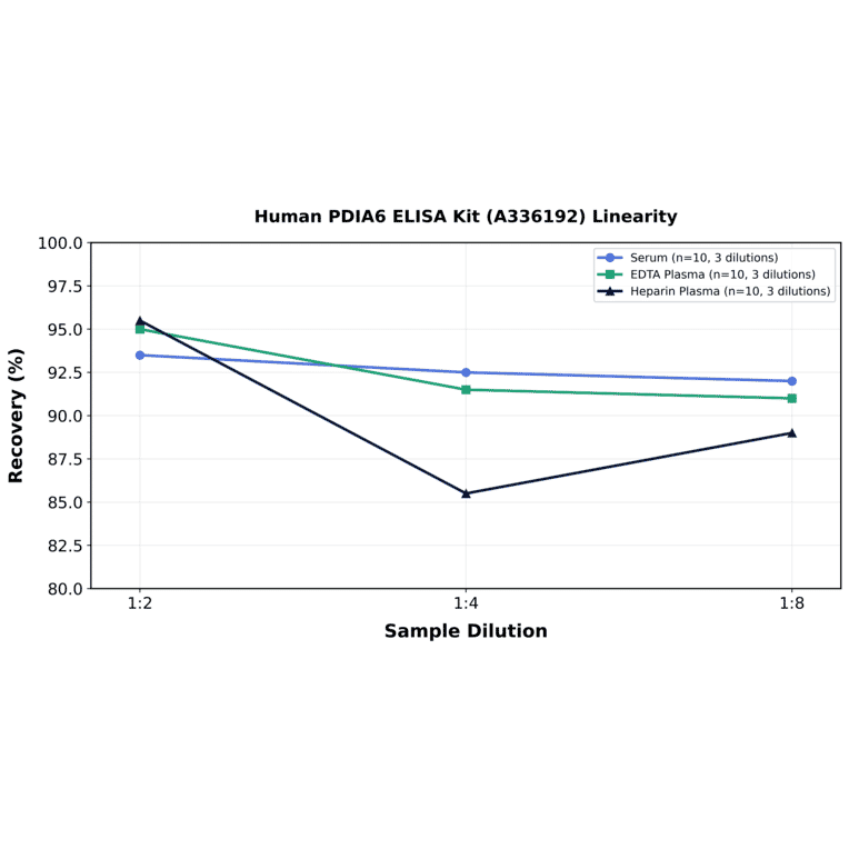 Linearity - Human PDIA6 ELISA Kit (A336192) - Antibodies.com