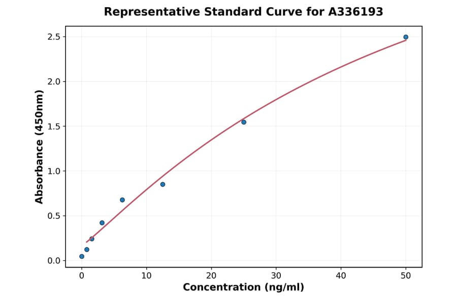 Standard Curve - Human PGAM1 ELISA Kit (A336193) - Antibodies.com
