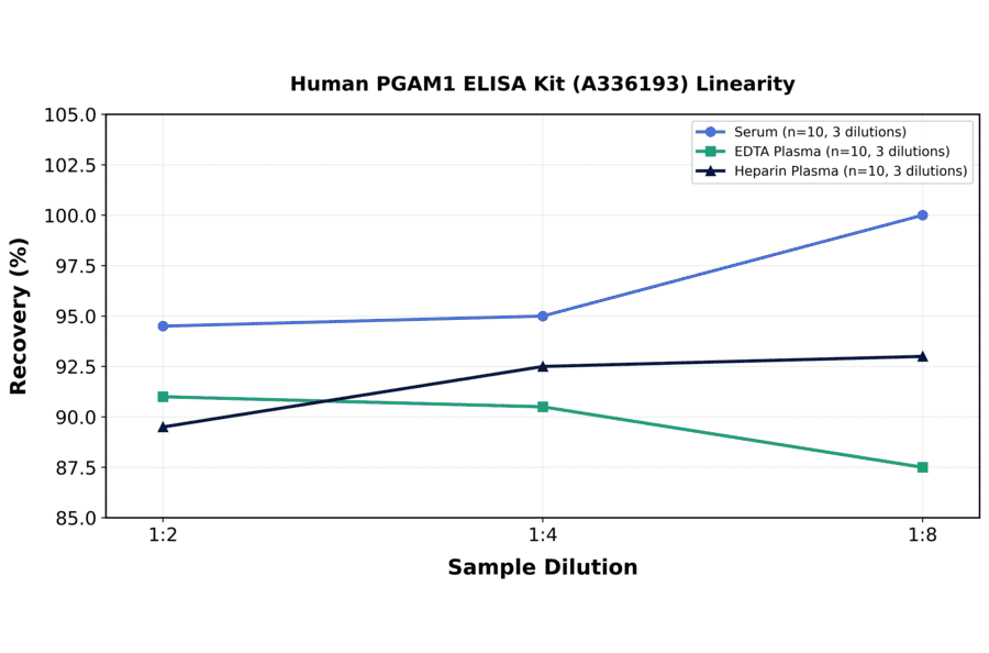 Linearity - Human PGAM1 ELISA Kit (A336193) - Antibodies.com