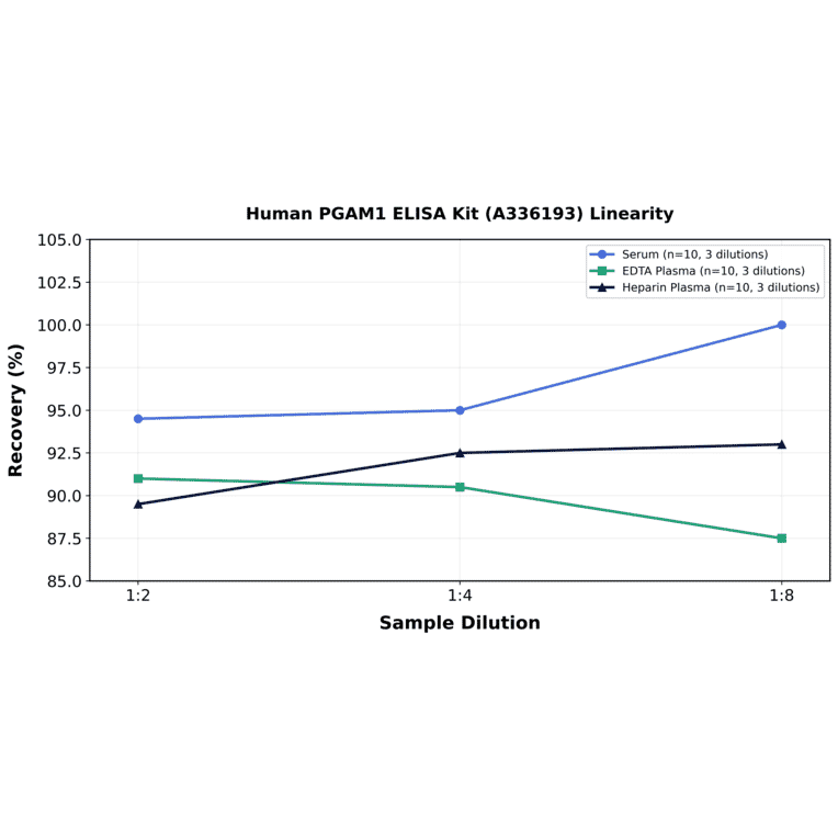 Linearity - Human PGAM1 ELISA Kit (A336193) - Antibodies.com