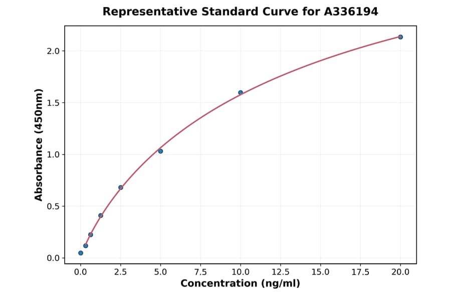 Standard Curve - Human PGRP S ELISA Kit (A336194) - Antibodies.com