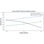Linearity - Human PGRP S ELISA Kit (A336194) - Antibodies.com