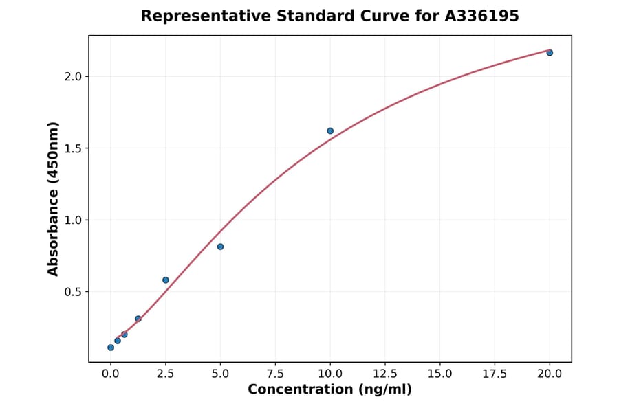 Standard Curve - Human Prohibitin ELISA Kit (A336195) - Antibodies.com