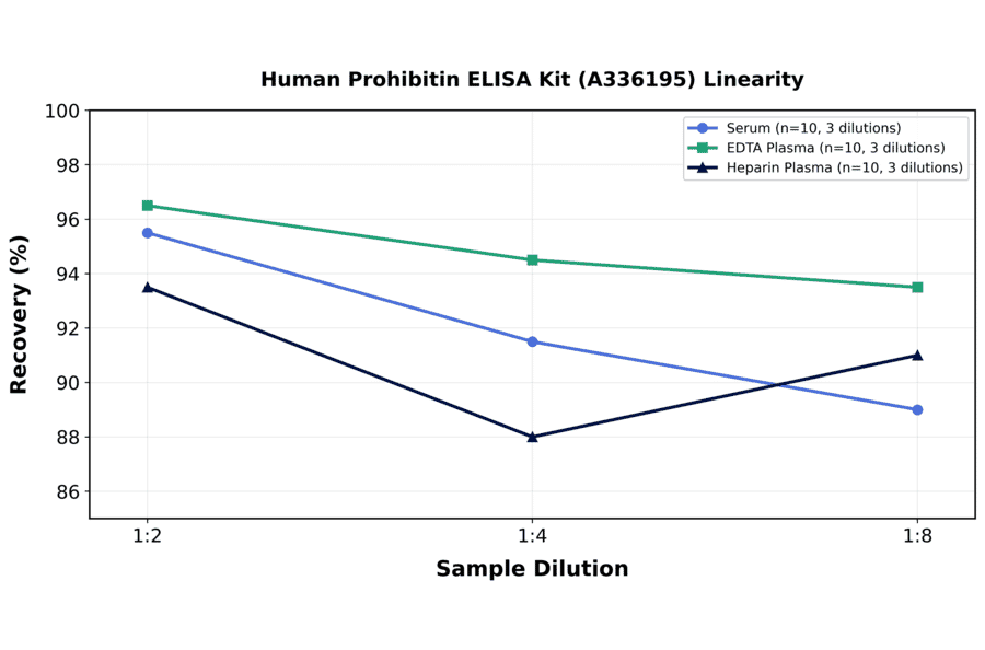 Linearity - Human Prohibitin ELISA Kit (A336195) - Antibodies.com