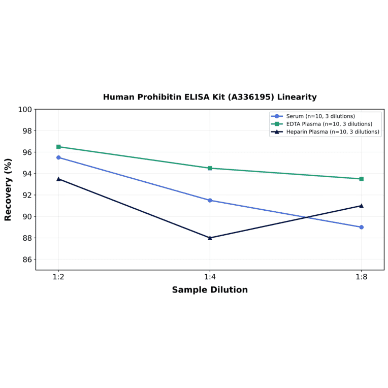 Linearity - Human Prohibitin ELISA Kit (A336195) - Antibodies.com