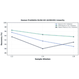 Linearity - Human Prohibitin ELISA Kit (A336195) - Antibodies.com