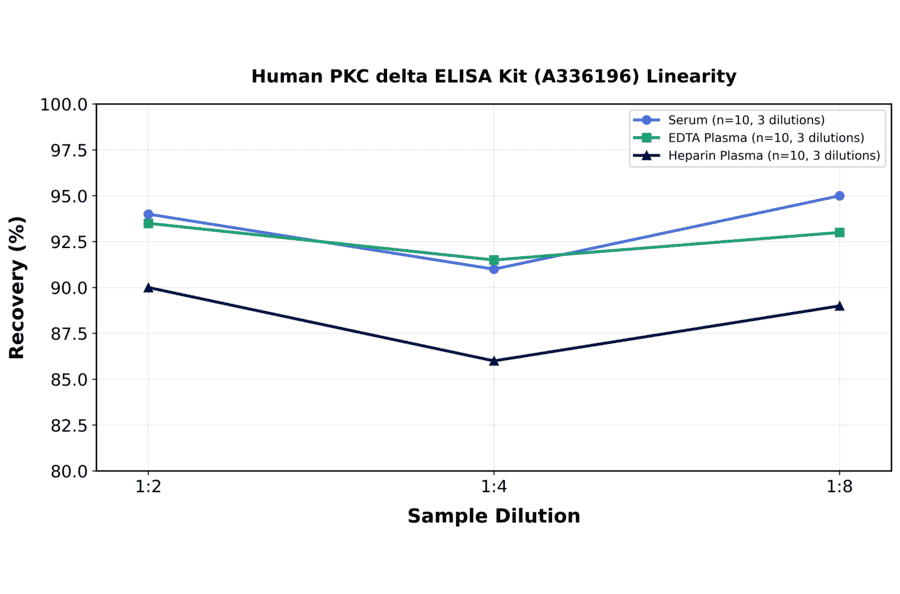 Linearity - Human PKC delta ELISA Kit (A336196) - Antibodies.com