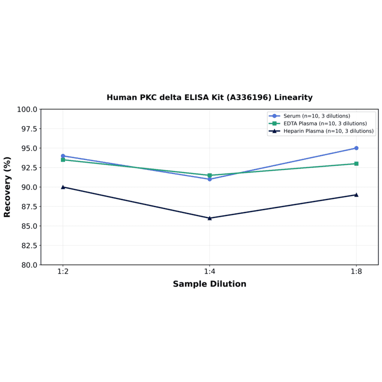 Linearity - Human PKC delta ELISA Kit (A336196) - Antibodies.com