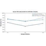 Linearity - Human PKC delta ELISA Kit (A336196) - Antibodies.com