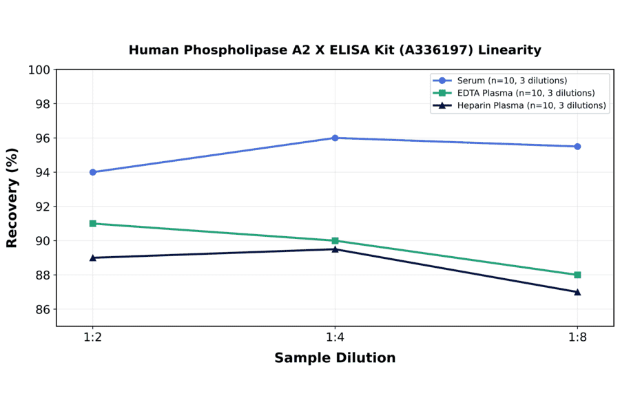 Linearity - Human Phospholipase A2 X ELISA Kit (A336197) - Antibodies.com