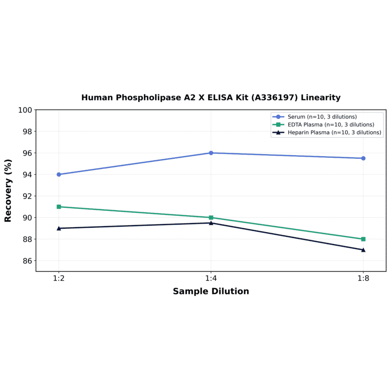 Linearity - Human Phospholipase A2 X ELISA Kit (A336197) - Antibodies.com
