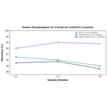 Linearity - Human Phospholipase A2 X ELISA Kit (A336197) - Antibodies.com