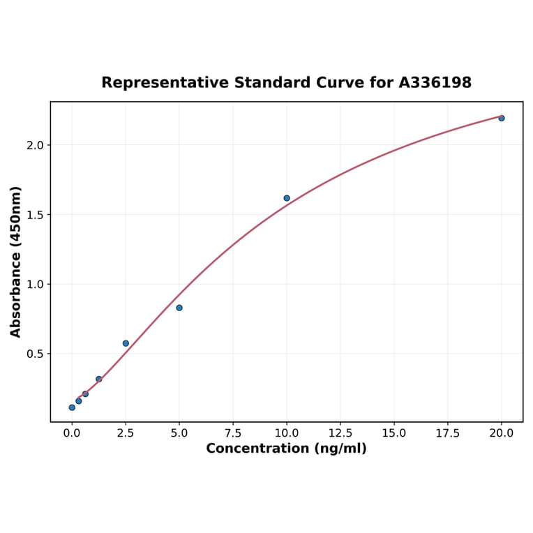 Standard Curve - Human PLCG2 ELISA Kit (A336198) - Antibodies.com