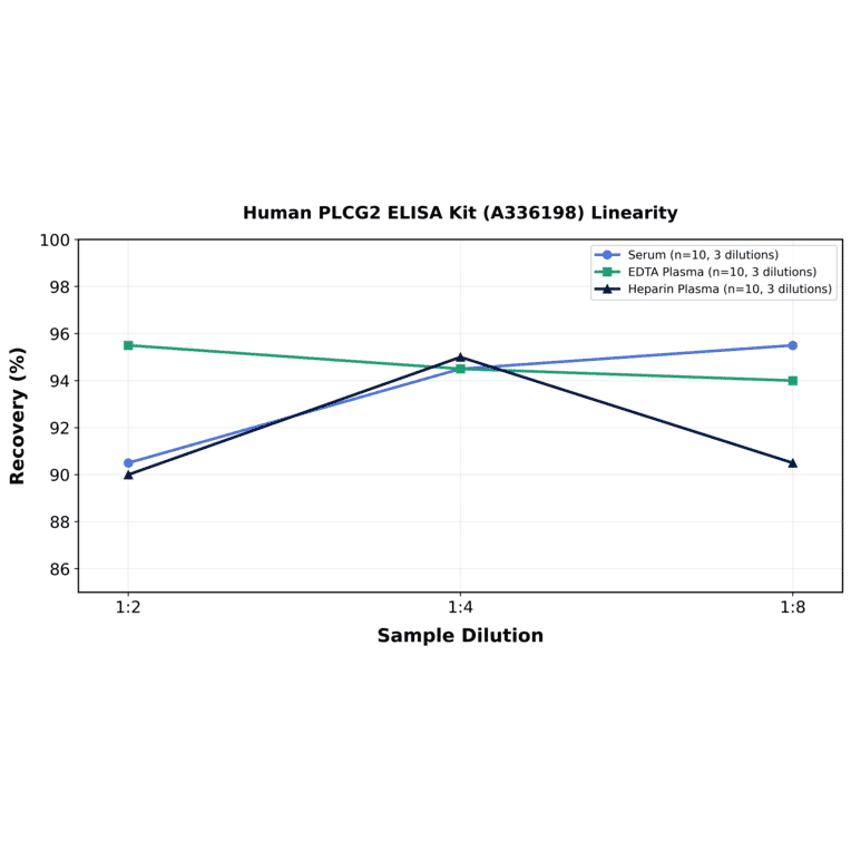 Linearity - Human PLCG2 ELISA Kit (A336198) - Antibodies.com