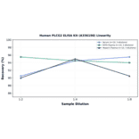 Linearity - Human PLCG2 ELISA Kit (A336198) - Antibodies.com