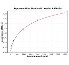 Standard Curve - Human Pepsin ELISA Kit (A336199) - Antibodies.com