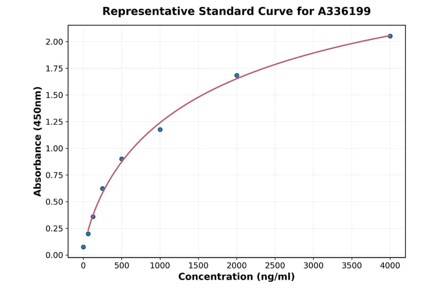 Standard Curve - Human Pepsin ELISA Kit (A336199) - Antibodies.com