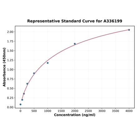 Standard Curve - Human Pepsin ELISA Kit (A336199) - Antibodies.com