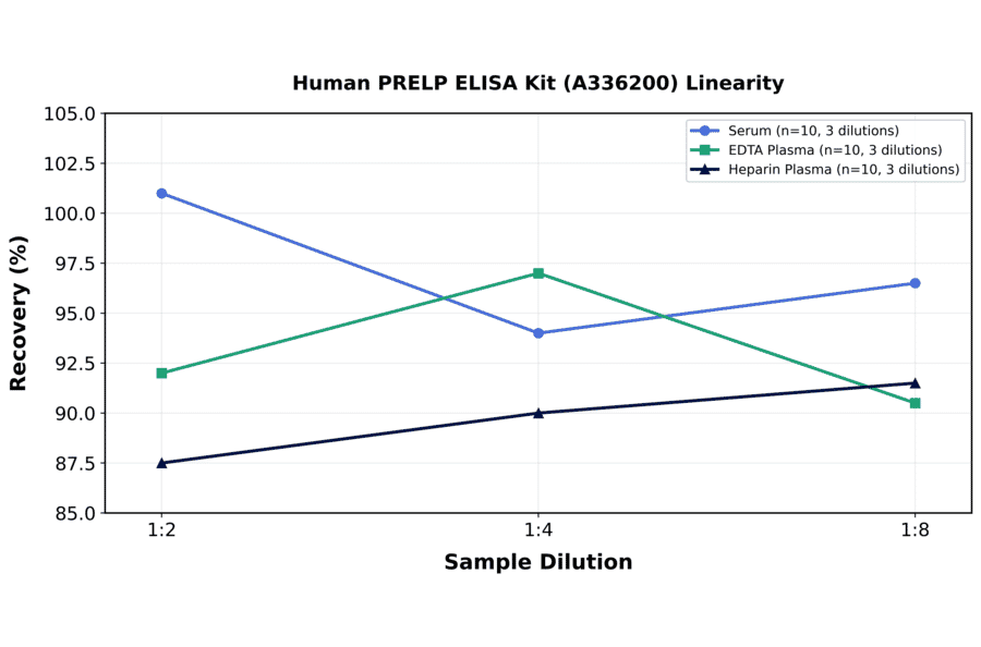 Linearity - Human PRELP ELISA Kit (A336200) - Antibodies.com