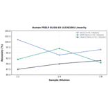 Linearity - Human PRELP ELISA Kit (A336200) - Antibodies.com